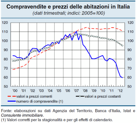 L’immobiliare in Italia: anche il 2013 sarà in calo